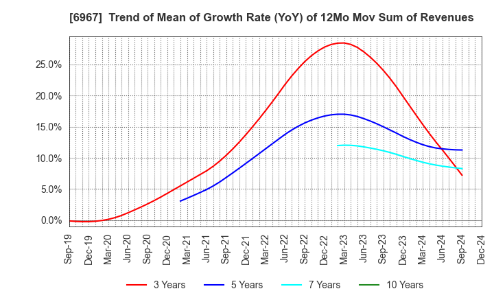 6967 SHINKO ELECTRIC INDUSTRIES CO.,LTD.: Trend of Mean of Growth Rate (YoY) of 12Mo Mov Sum of Revenues