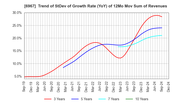 6967 SHINKO ELECTRIC INDUSTRIES CO.,LTD.: Trend of StDev of Growth Rate (YoY) of 12Mo Mov Sum of Revenues