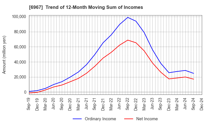 6967 SHINKO ELECTRIC INDUSTRIES CO.,LTD.: Trend of 12-Month Moving Sum of Incomes