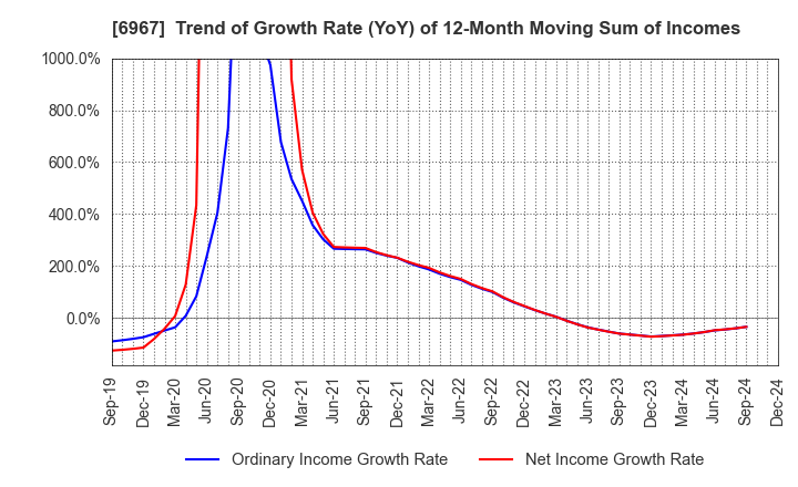 6967 SHINKO ELECTRIC INDUSTRIES CO.,LTD.: Trend of Growth Rate (YoY) of 12-Month Moving Sum of Incomes