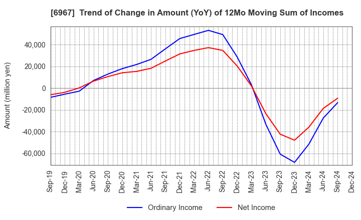 6967 SHINKO ELECTRIC INDUSTRIES CO.,LTD.: Trend of Change in Amount (YoY) of 12Mo Moving Sum of Incomes