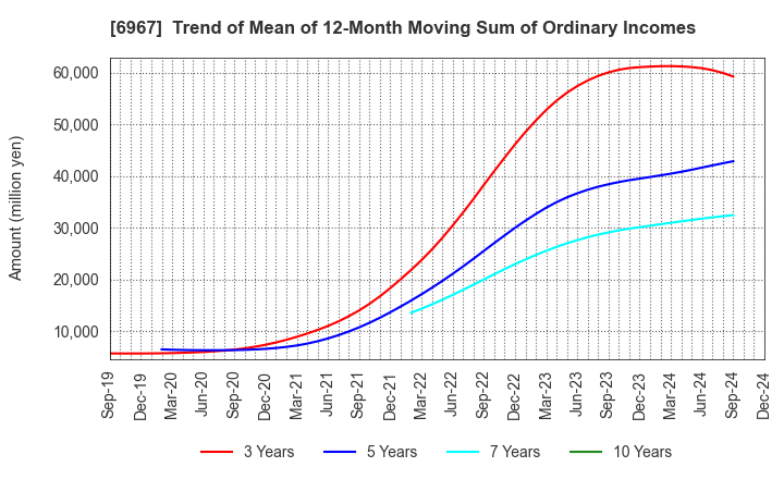 6967 SHINKO ELECTRIC INDUSTRIES CO.,LTD.: Trend of Mean of 12-Month Moving Sum of Ordinary Incomes