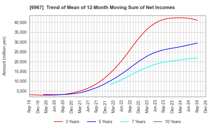 6967 SHINKO ELECTRIC INDUSTRIES CO.,LTD.: Trend of Mean of 12-Month Moving Sum of Net Incomes