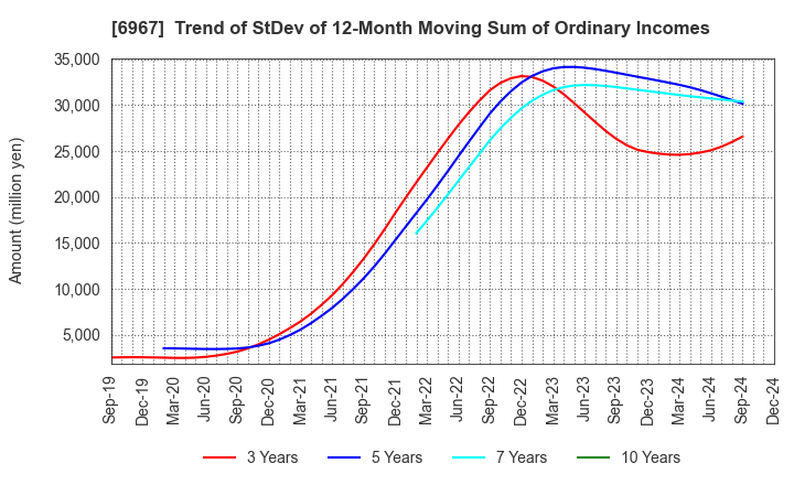 6967 SHINKO ELECTRIC INDUSTRIES CO.,LTD.: Trend of StDev of 12-Month Moving Sum of Ordinary Incomes