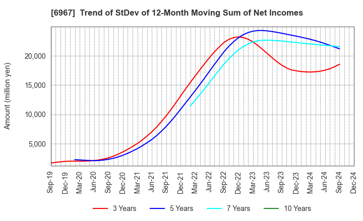 6967 SHINKO ELECTRIC INDUSTRIES CO.,LTD.: Trend of StDev of 12-Month Moving Sum of Net Incomes