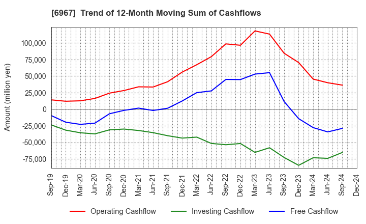 6967 SHINKO ELECTRIC INDUSTRIES CO.,LTD.: Trend of 12-Month Moving Sum of Cashflows