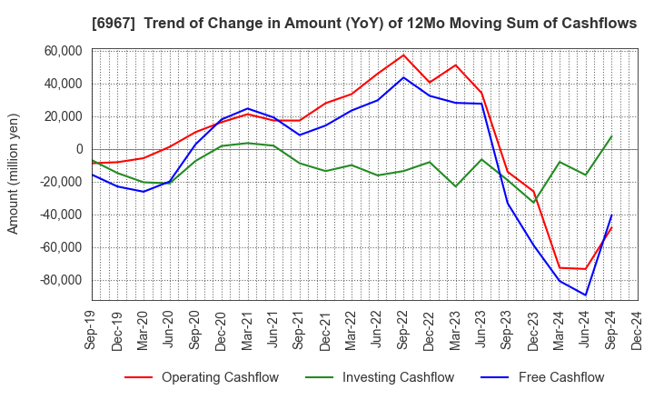 6967 SHINKO ELECTRIC INDUSTRIES CO.,LTD.: Trend of Change in Amount (YoY) of 12Mo Moving Sum of Cashflows