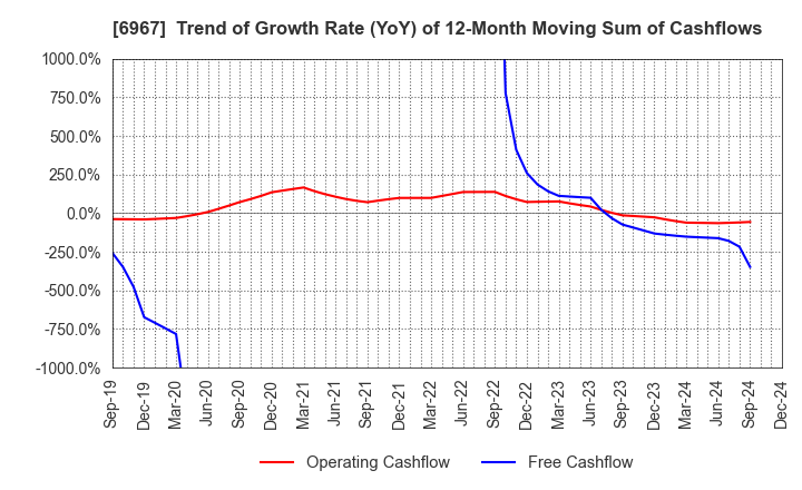 6967 SHINKO ELECTRIC INDUSTRIES CO.,LTD.: Trend of Growth Rate (YoY) of 12-Month Moving Sum of Cashflows