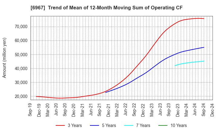 6967 SHINKO ELECTRIC INDUSTRIES CO.,LTD.: Trend of Mean of 12-Month Moving Sum of Operating CF