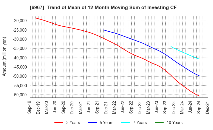 6967 SHINKO ELECTRIC INDUSTRIES CO.,LTD.: Trend of Mean of 12-Month Moving Sum of Investing CF