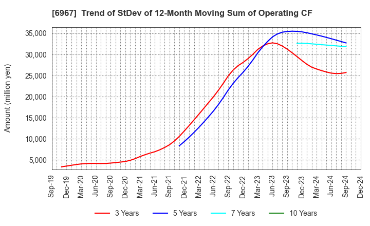 6967 SHINKO ELECTRIC INDUSTRIES CO.,LTD.: Trend of StDev of 12-Month Moving Sum of Operating CF