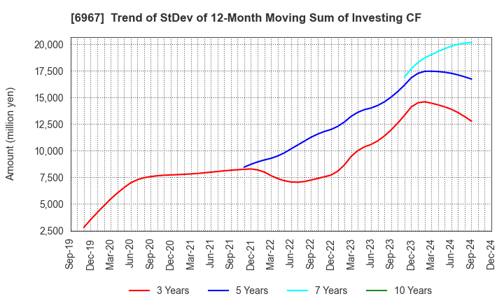 6967 SHINKO ELECTRIC INDUSTRIES CO.,LTD.: Trend of StDev of 12-Month Moving Sum of Investing CF