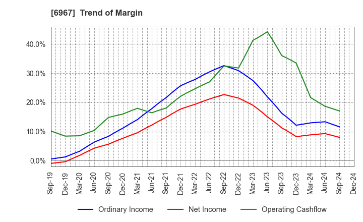 6967 SHINKO ELECTRIC INDUSTRIES CO.,LTD.: Trend of Margin