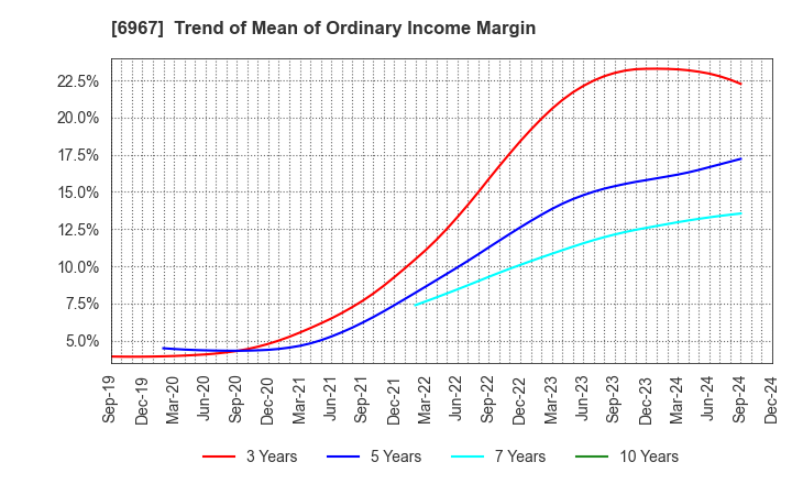 6967 SHINKO ELECTRIC INDUSTRIES CO.,LTD.: Trend of Mean of Ordinary Income Margin