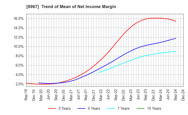 6967 SHINKO ELECTRIC INDUSTRIES CO.,LTD.: Trend of Mean of Net Income Margin