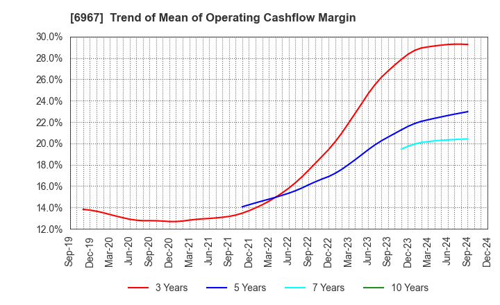 6967 SHINKO ELECTRIC INDUSTRIES CO.,LTD.: Trend of Mean of Operating Cashflow Margin