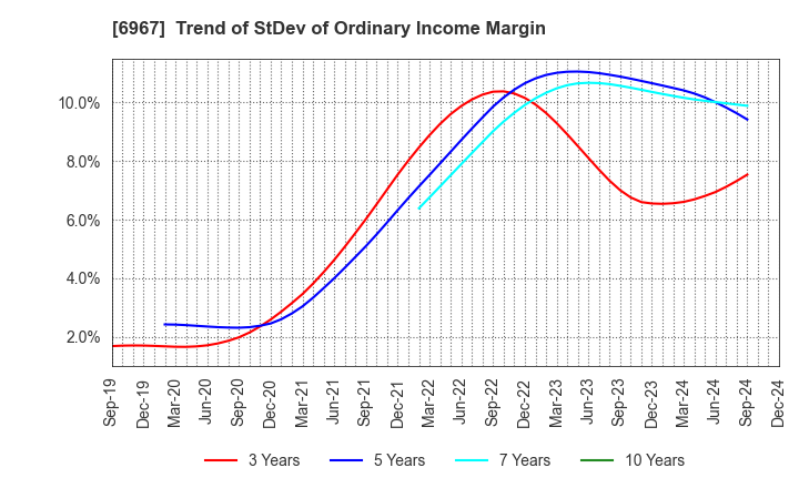 6967 SHINKO ELECTRIC INDUSTRIES CO.,LTD.: Trend of StDev of Ordinary Income Margin