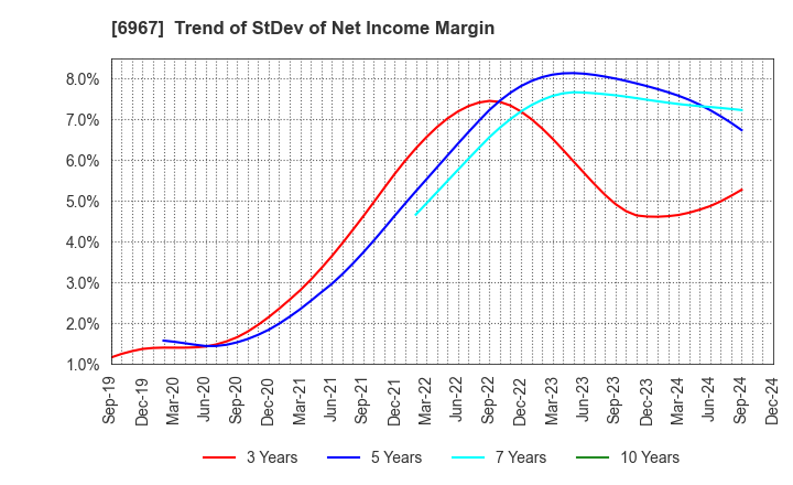 6967 SHINKO ELECTRIC INDUSTRIES CO.,LTD.: Trend of StDev of Net Income Margin