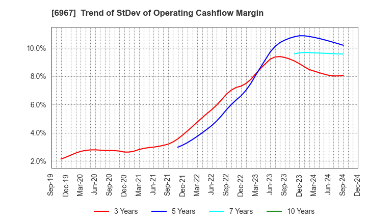 6967 SHINKO ELECTRIC INDUSTRIES CO.,LTD.: Trend of StDev of Operating Cashflow Margin