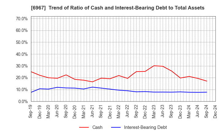 6967 SHINKO ELECTRIC INDUSTRIES CO.,LTD.: Trend of Ratio of Cash and Interest-Bearing Debt to Total Assets