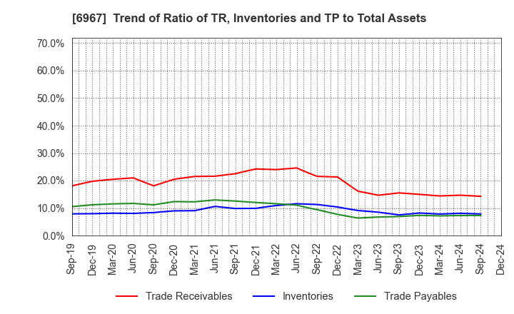 6967 SHINKO ELECTRIC INDUSTRIES CO.,LTD.: Trend of Ratio of TR, Inventories and TP to Total Assets