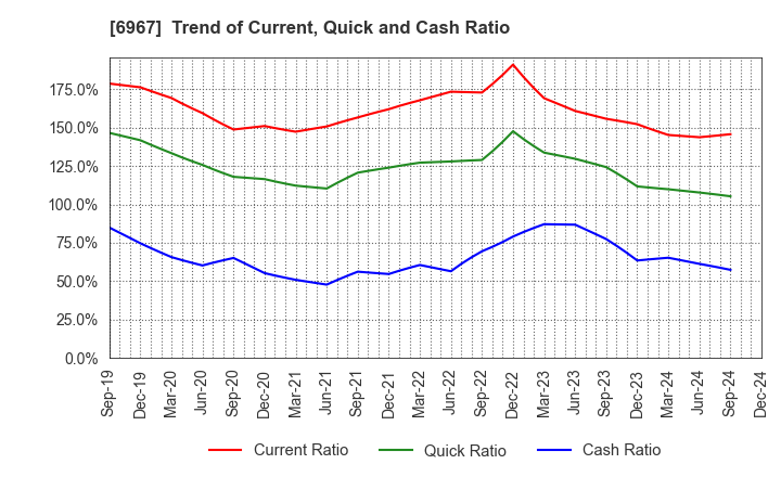 6967 SHINKO ELECTRIC INDUSTRIES CO.,LTD.: Trend of Current, Quick and Cash Ratio