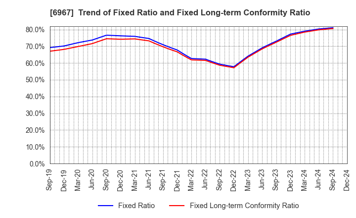 6967 SHINKO ELECTRIC INDUSTRIES CO.,LTD.: Trend of Fixed Ratio and Fixed Long-term Conformity Ratio