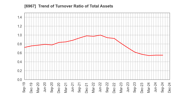 6967 SHINKO ELECTRIC INDUSTRIES CO.,LTD.: Trend of Turnover Ratio of Total Assets