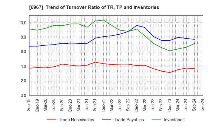 6967 SHINKO ELECTRIC INDUSTRIES CO.,LTD.: Trend of Turnover Ratio of TR, TP and Inventories