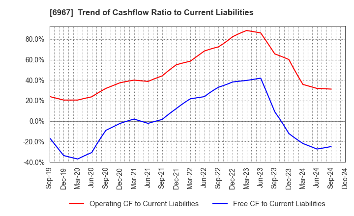 6967 SHINKO ELECTRIC INDUSTRIES CO.,LTD.: Trend of Cashflow Ratio to Current Liabilities