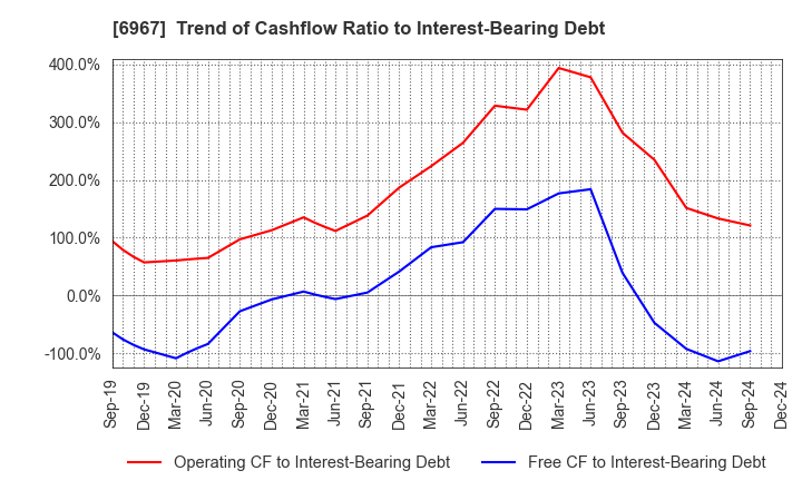 6967 SHINKO ELECTRIC INDUSTRIES CO.,LTD.: Trend of Cashflow Ratio to Interest-Bearing Debt