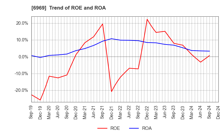 6969 MATSUO ELECTRIC CO.,LTD.: Trend of ROE and ROA