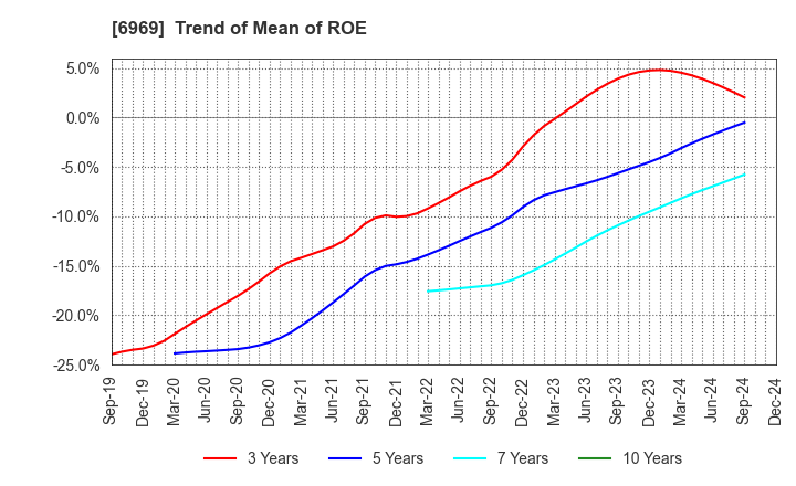 6969 MATSUO ELECTRIC CO.,LTD.: Trend of Mean of ROE