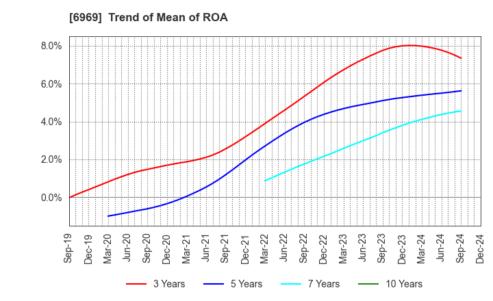 6969 MATSUO ELECTRIC CO.,LTD.: Trend of Mean of ROA