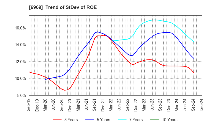 6969 MATSUO ELECTRIC CO.,LTD.: Trend of StDev of ROE