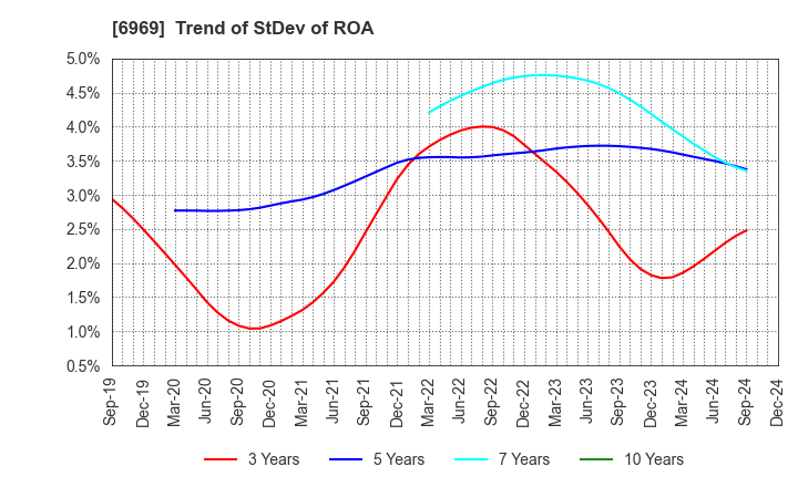 6969 MATSUO ELECTRIC CO.,LTD.: Trend of StDev of ROA