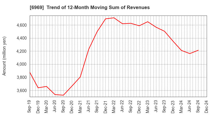 6969 MATSUO ELECTRIC CO.,LTD.: Trend of 12-Month Moving Sum of Revenues