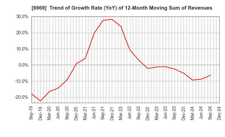 6969 MATSUO ELECTRIC CO.,LTD.: Trend of Growth Rate (YoY) of 12-Month Moving Sum of Revenues