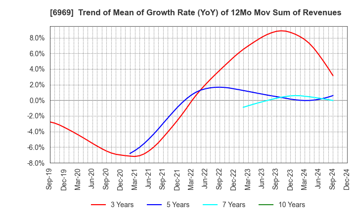 6969 MATSUO ELECTRIC CO.,LTD.: Trend of Mean of Growth Rate (YoY) of 12Mo Mov Sum of Revenues