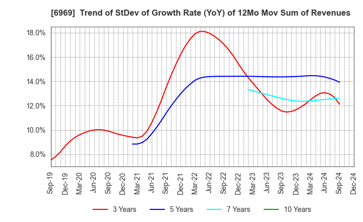 6969 MATSUO ELECTRIC CO.,LTD.: Trend of StDev of Growth Rate (YoY) of 12Mo Mov Sum of Revenues