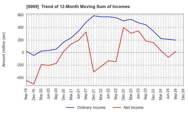 6969 MATSUO ELECTRIC CO.,LTD.: Trend of 12-Month Moving Sum of Incomes