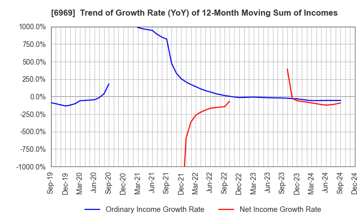 6969 MATSUO ELECTRIC CO.,LTD.: Trend of Growth Rate (YoY) of 12-Month Moving Sum of Incomes