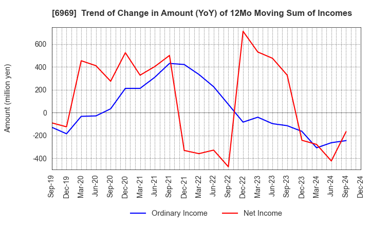 6969 MATSUO ELECTRIC CO.,LTD.: Trend of Change in Amount (YoY) of 12Mo Moving Sum of Incomes