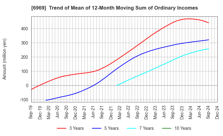 6969 MATSUO ELECTRIC CO.,LTD.: Trend of Mean of 12-Month Moving Sum of Ordinary Incomes