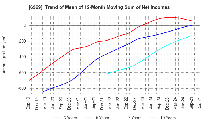 6969 MATSUO ELECTRIC CO.,LTD.: Trend of Mean of 12-Month Moving Sum of Net Incomes