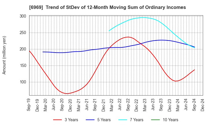 6969 MATSUO ELECTRIC CO.,LTD.: Trend of StDev of 12-Month Moving Sum of Ordinary Incomes