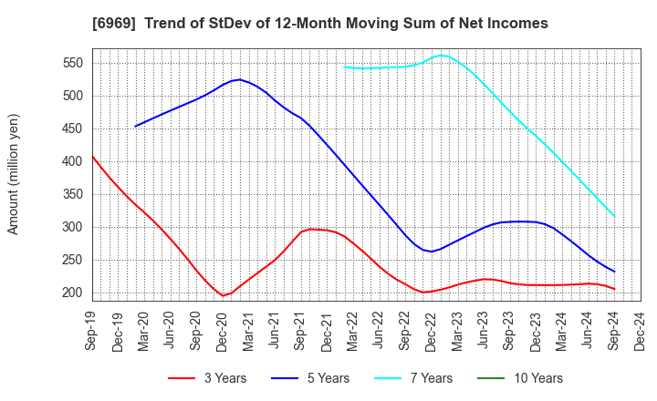 6969 MATSUO ELECTRIC CO.,LTD.: Trend of StDev of 12-Month Moving Sum of Net Incomes