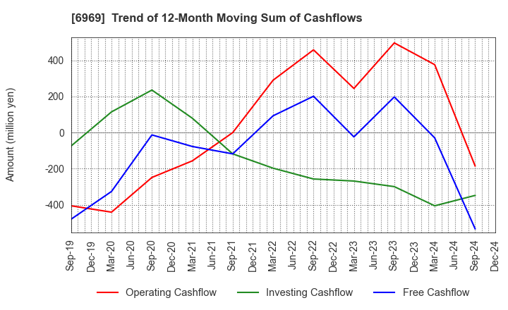 6969 MATSUO ELECTRIC CO.,LTD.: Trend of 12-Month Moving Sum of Cashflows