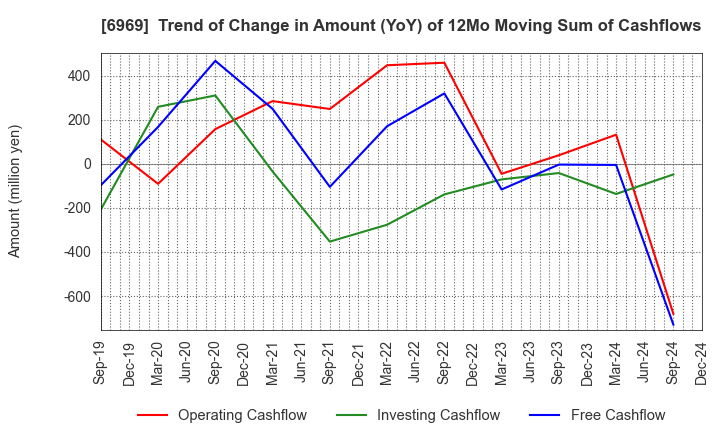 6969 MATSUO ELECTRIC CO.,LTD.: Trend of Change in Amount (YoY) of 12Mo Moving Sum of Cashflows