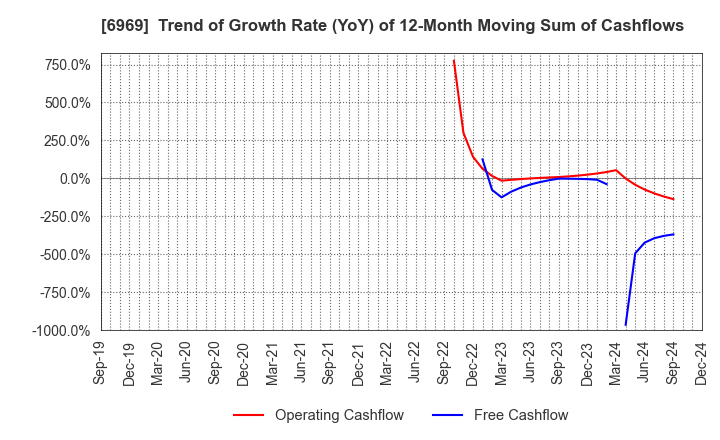 6969 MATSUO ELECTRIC CO.,LTD.: Trend of Growth Rate (YoY) of 12-Month Moving Sum of Cashflows